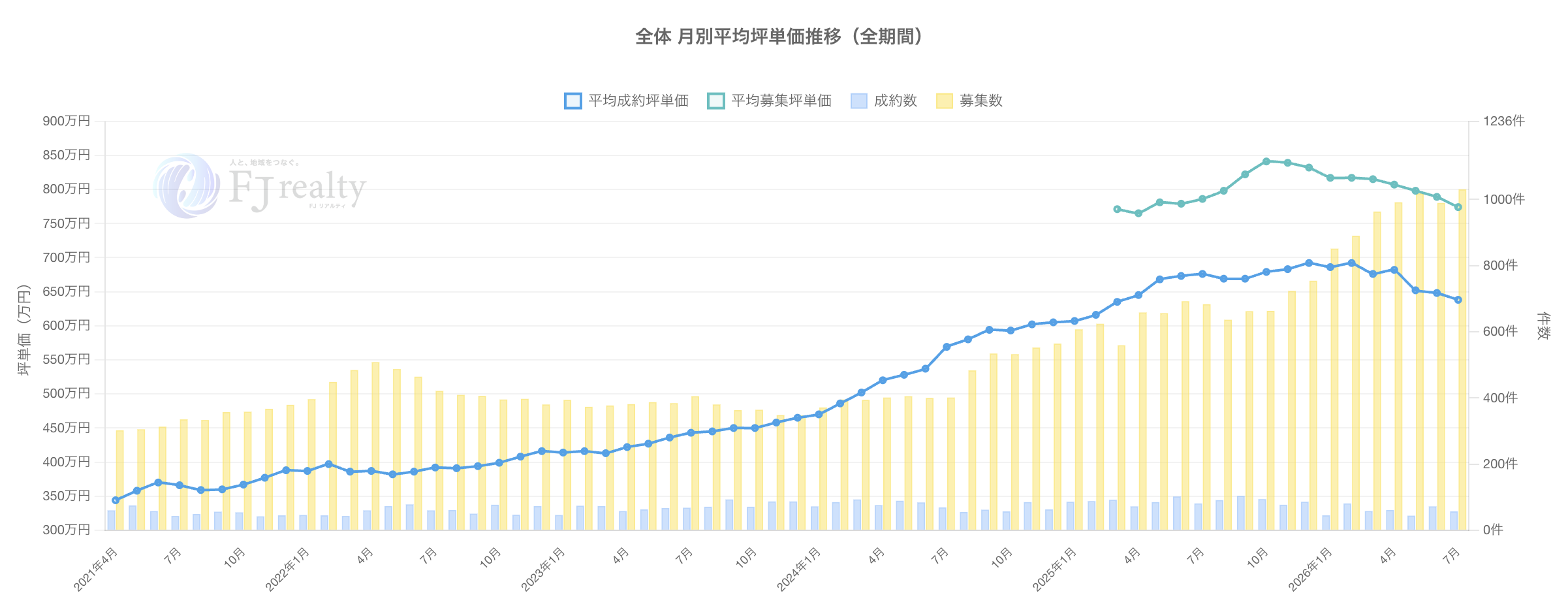 全体 月別平均坪単価推移