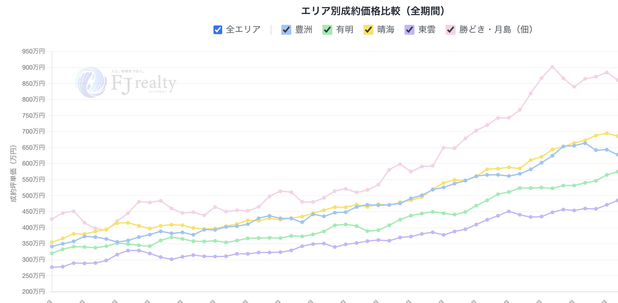 エリア別成約価格比較