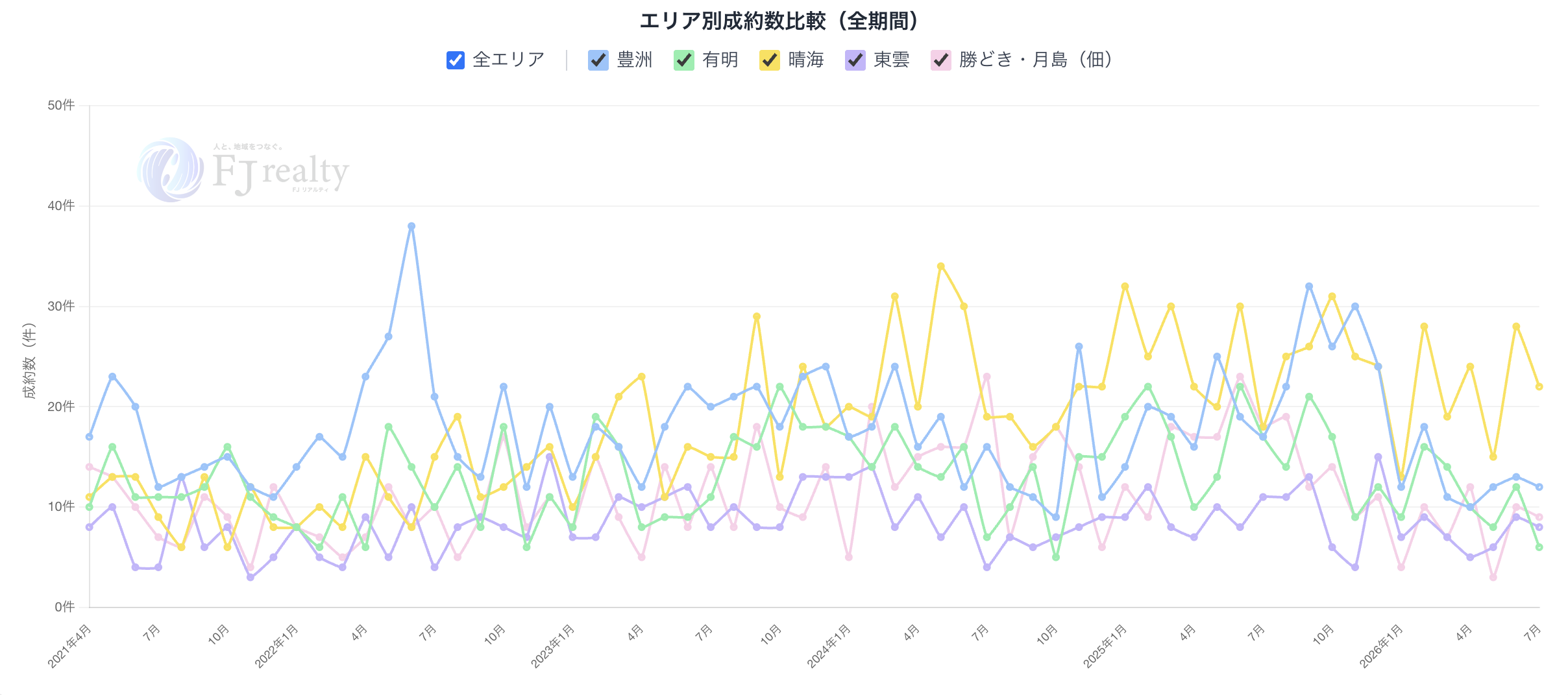 エリア別成約数比較