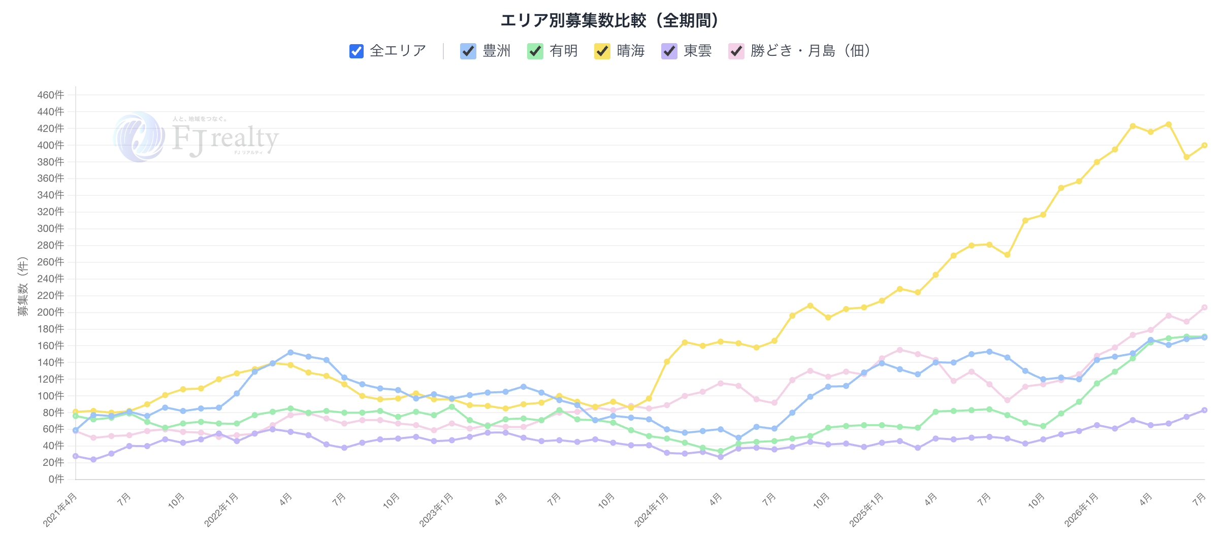 エリア別募集数比較