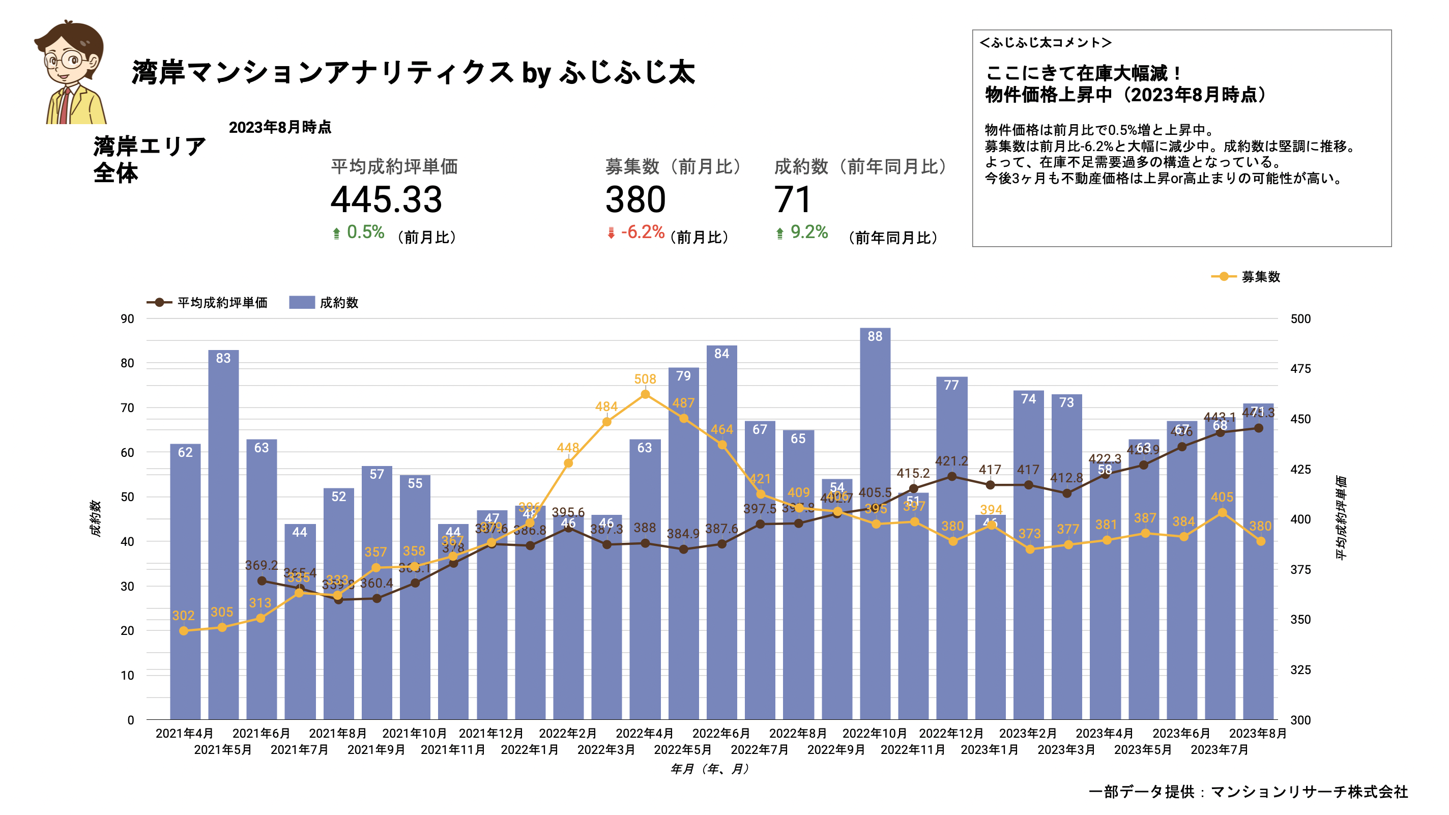 まさかの在庫大幅減！】2023年8月迄の湾岸エリア最新市況分析レポート - FJリアルティ