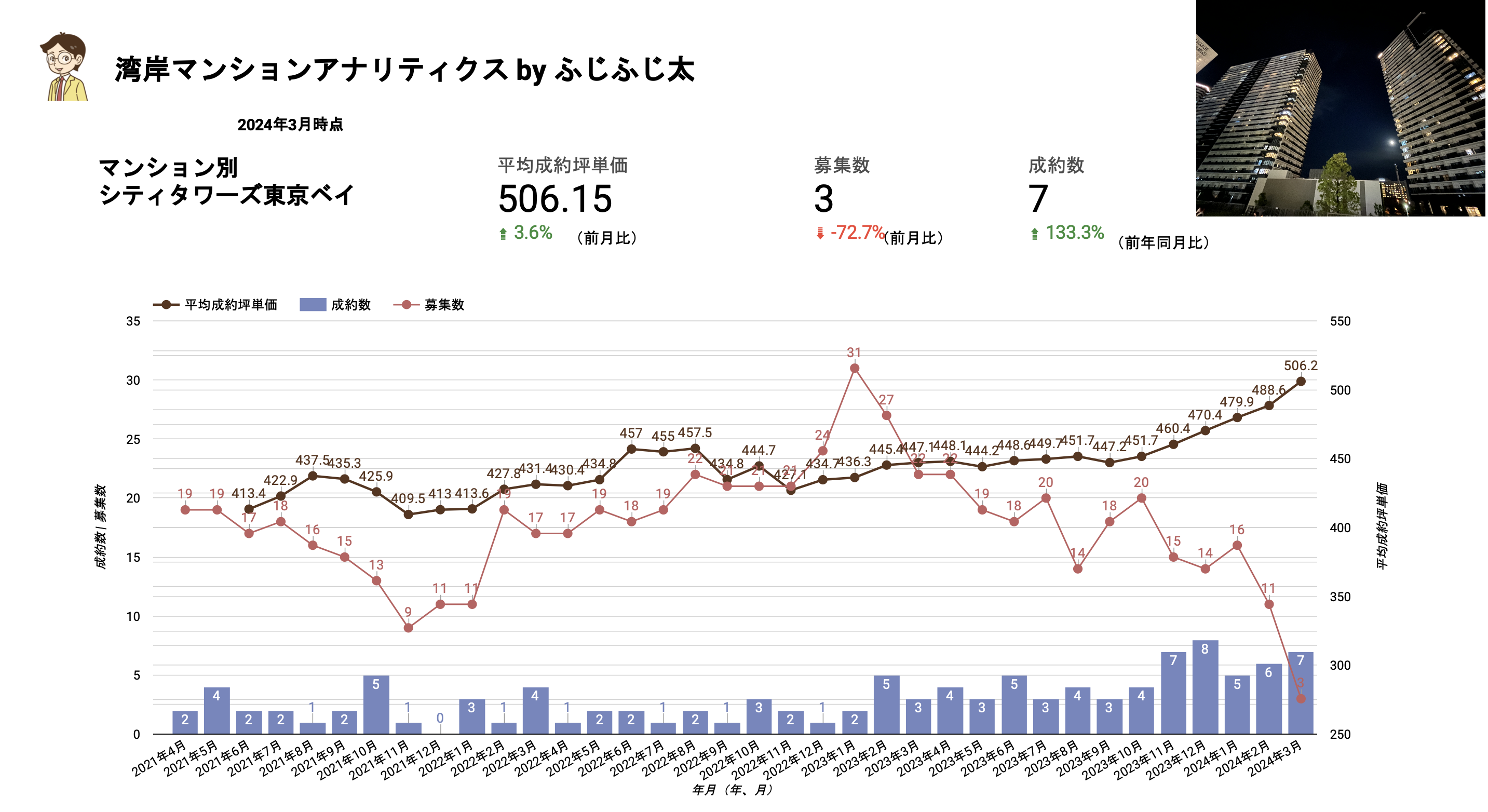 12ヶ月連続成約価格上昇中！有明がやばい！】2024年3月迄の湾岸エリア最新市況分析レポート - FJリアルティ