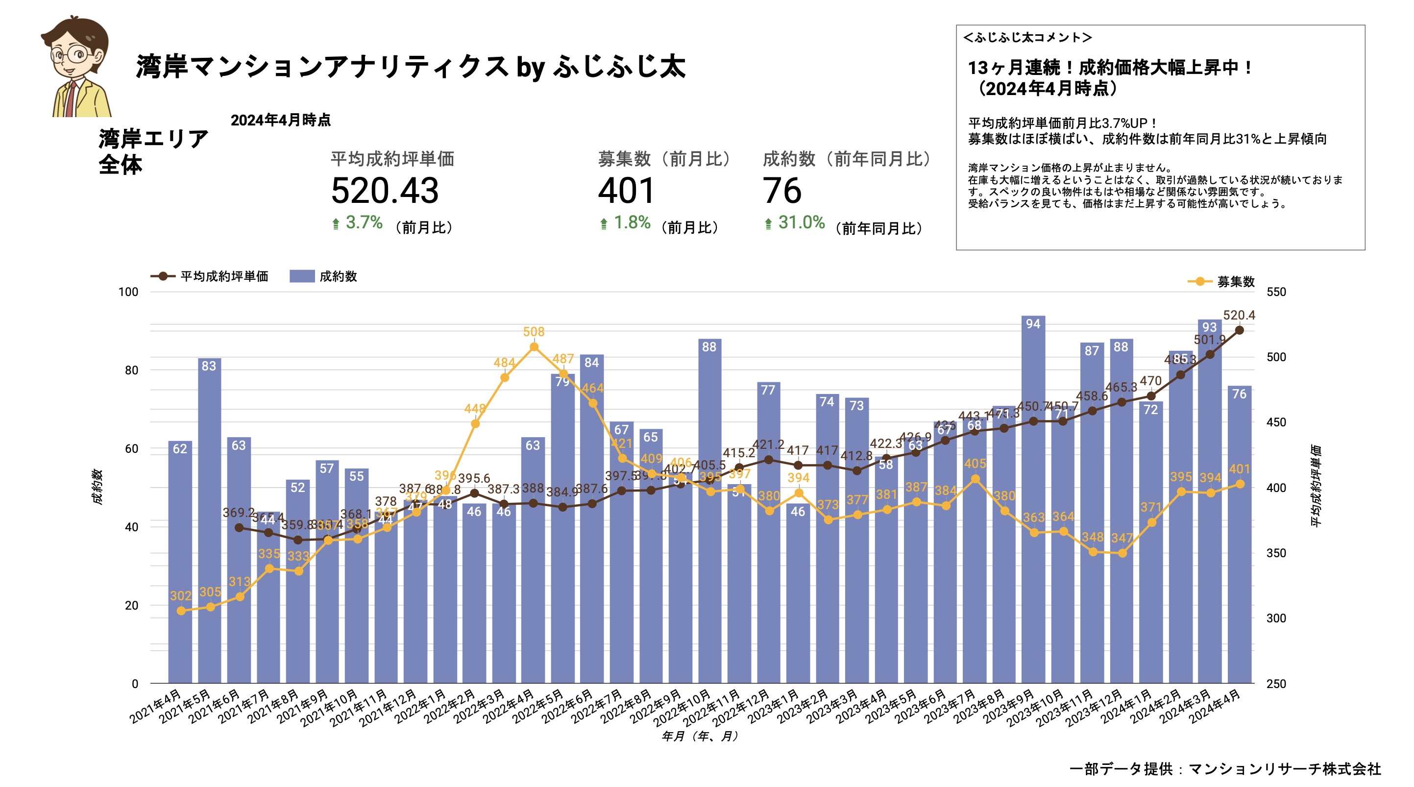 13ヶ月連続成約価格上昇中！もうどうにも止まらない。】2024年4月迄の 