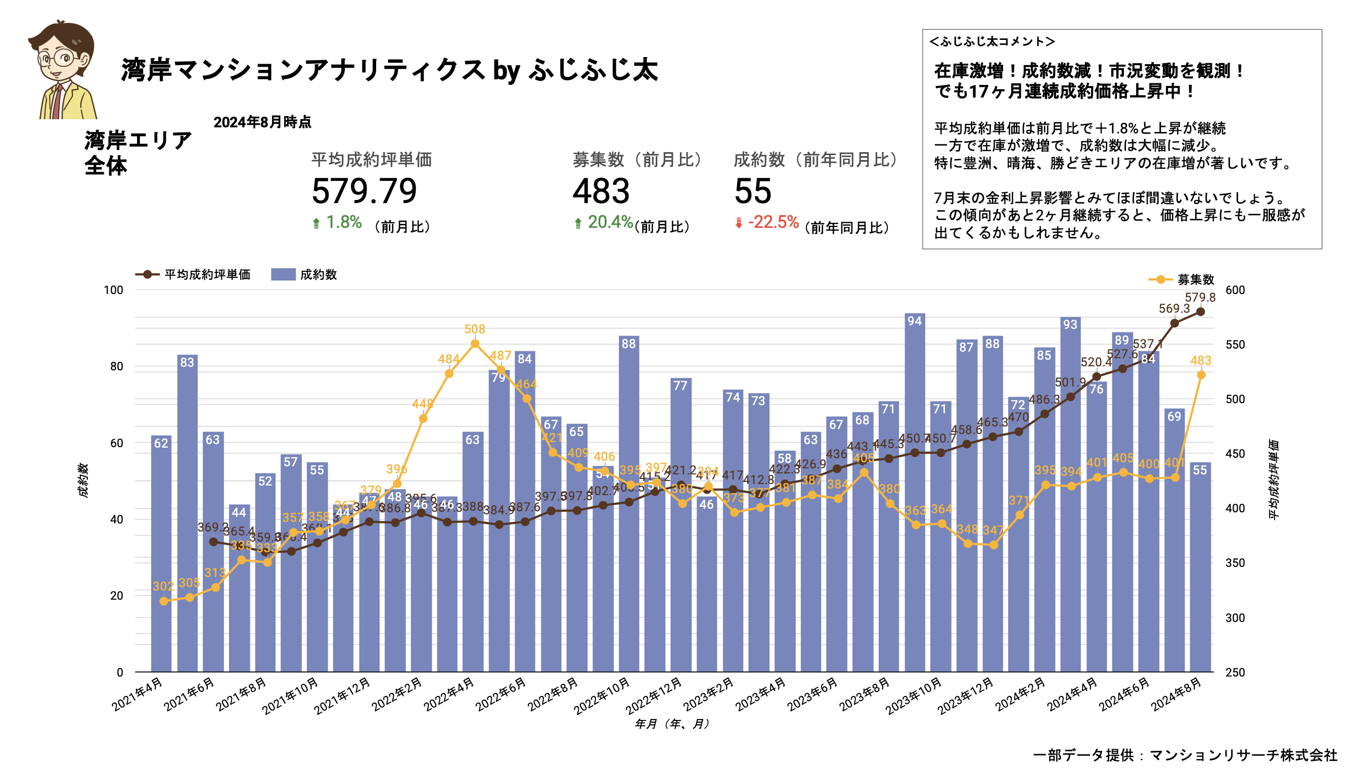 在庫数大幅増！成約数減！17ヶ月連続成約価格上昇中！】2024年8月迄の湾岸エリア最新市況分析レポート - FJリアルティ
