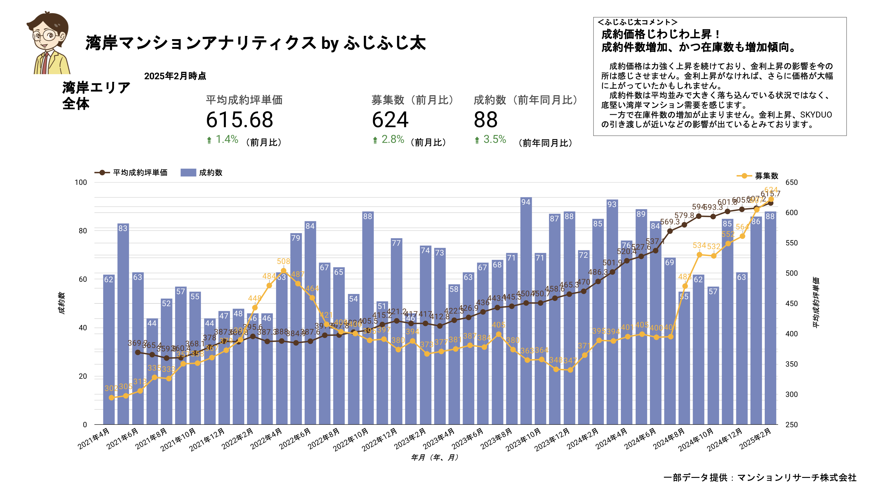 成約価格じわじわ上昇中！成約数と在庫件数も増！】2025年2月迄の湾岸 