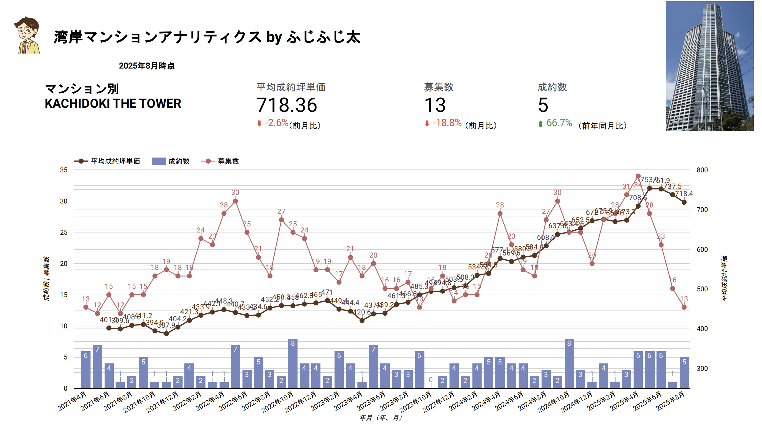 募集件数大幅減少！】2025年8月迄の湾岸エリア最新市況分析レポート - FJリアルティ